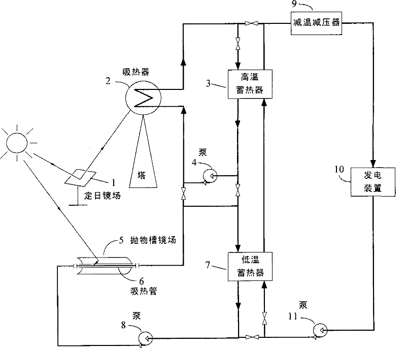 Groove-tower combined two-stage heat-storage solar-heat power generation system