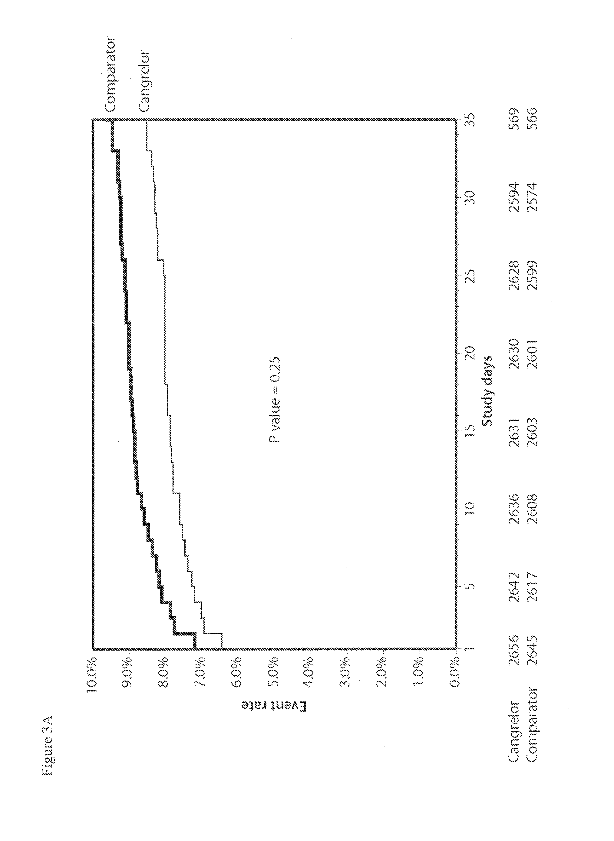 Methods of Treating, Reducing the Incidence of, and/or Preventing Ischemic Events