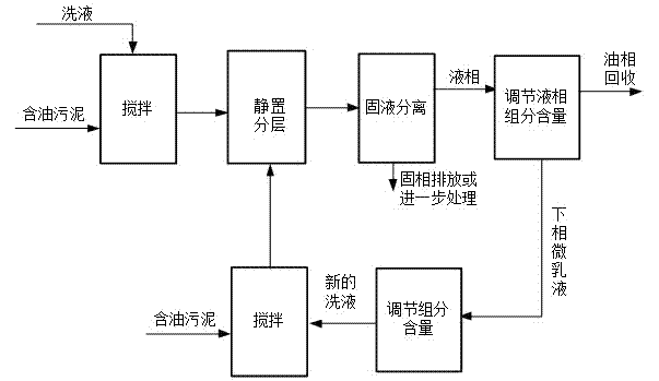 Recycled oily sludge recovery treatment washing liquid and treatment method