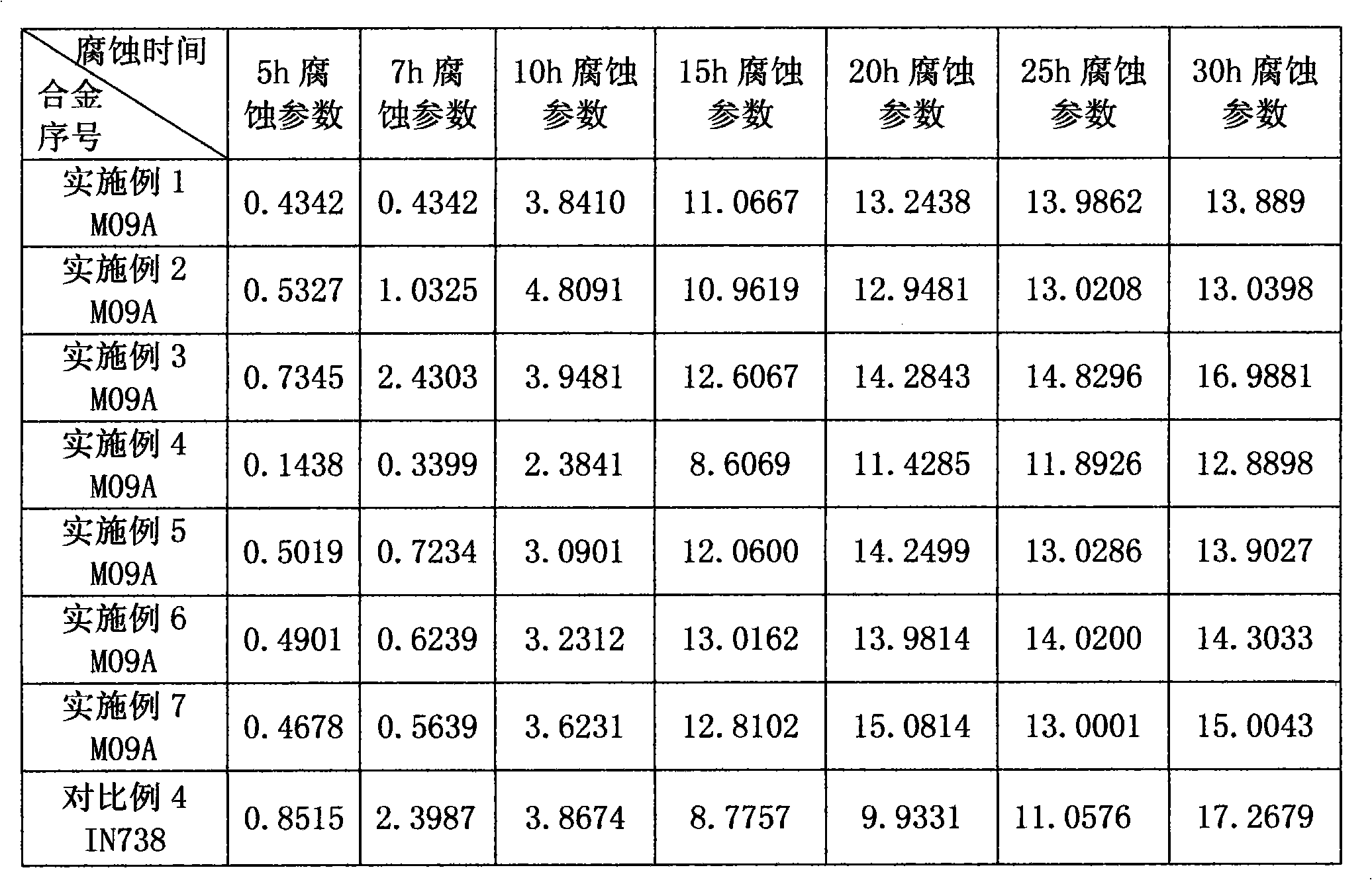 High-strength corrosion-resistant nickel-based monocrystal superalloy