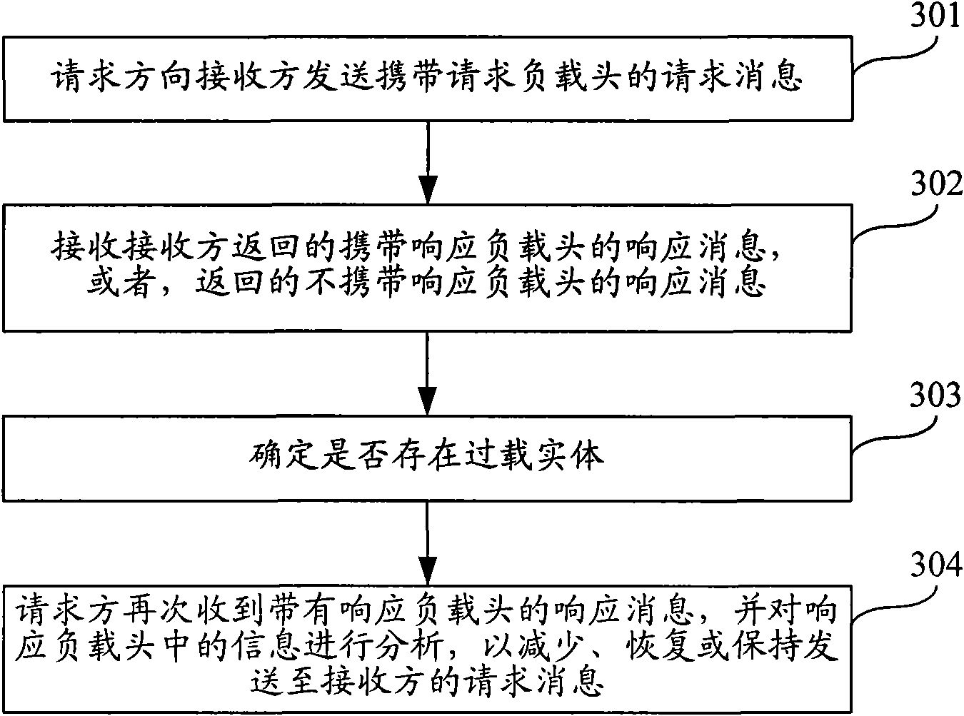 Method, system and SIP entity for overload processing