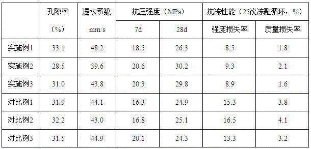 Pervious concrete for highway engineering