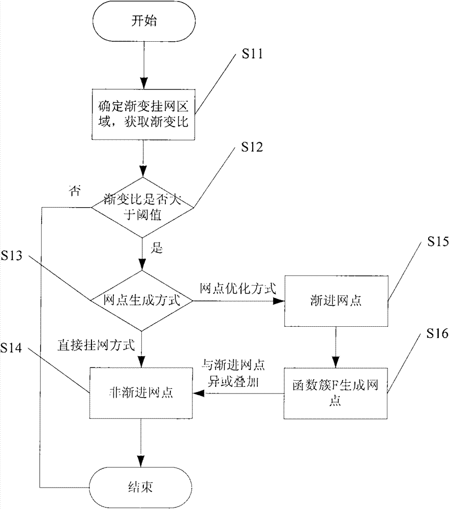 Method and system for constructing non-progressive screen dots