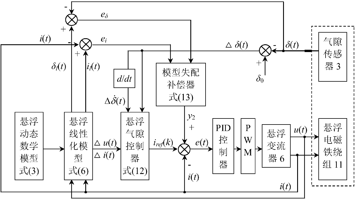 Wind power magnetic suspension yaw system suspension control method based on model mismatch compensator