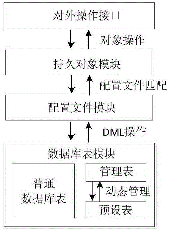 Persistent layer device and database operation method