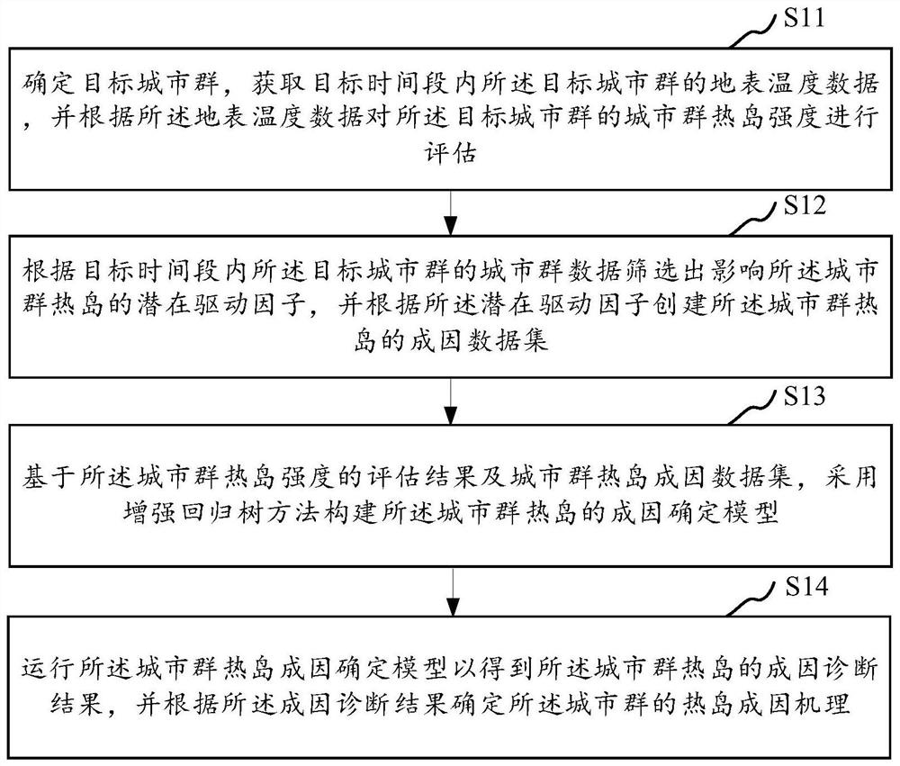 Urban agglomeration ground surface heat island intensity evaluation method and system, medium and terminal equipment