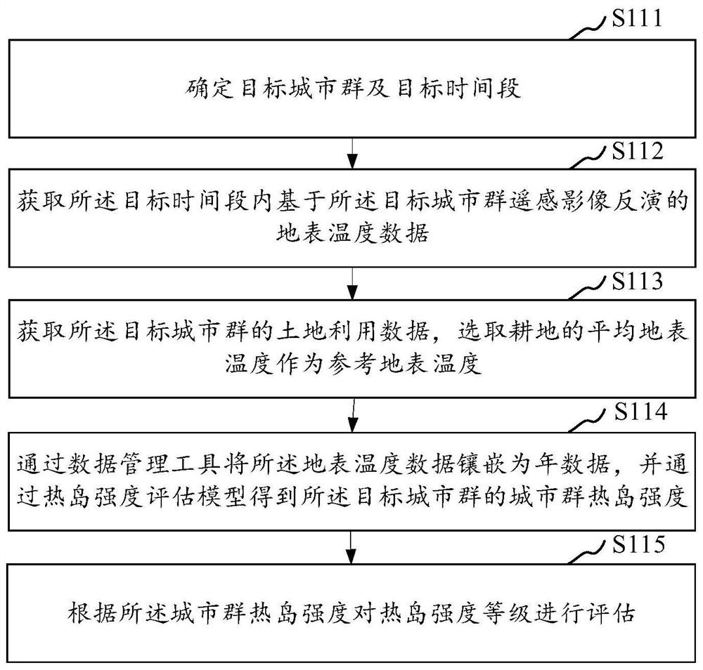 Urban agglomeration ground surface heat island intensity evaluation method and system, medium and terminal equipment