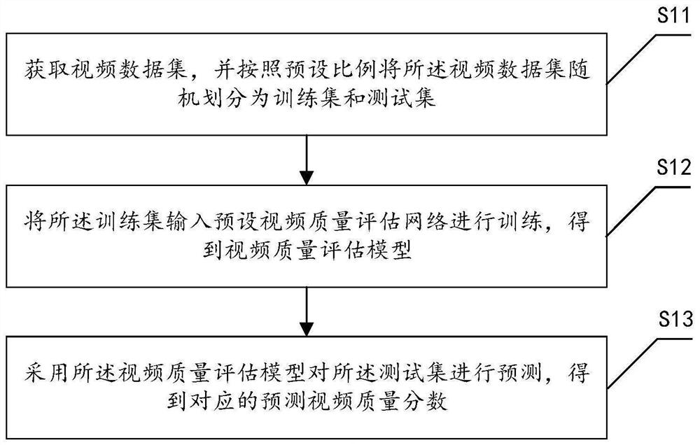 Video quality evaluation method and system, computer equipment and storage medium