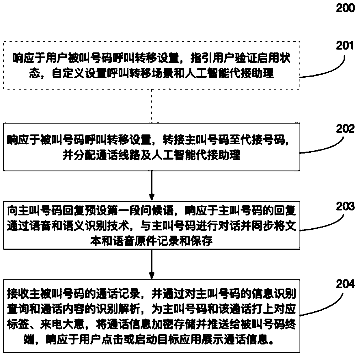 Artificial intelligence call answering system