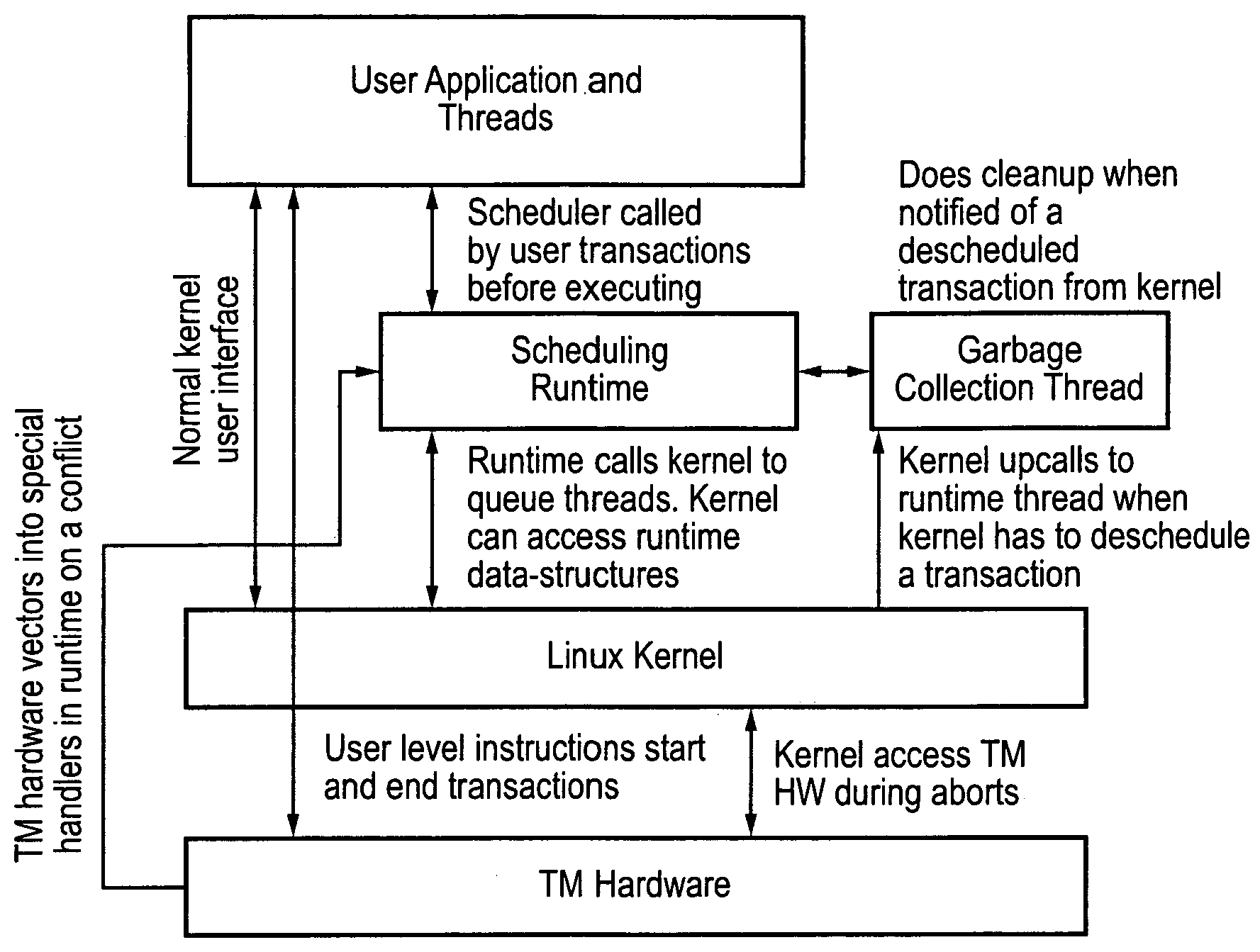 Contention management for a hardware transactional memory