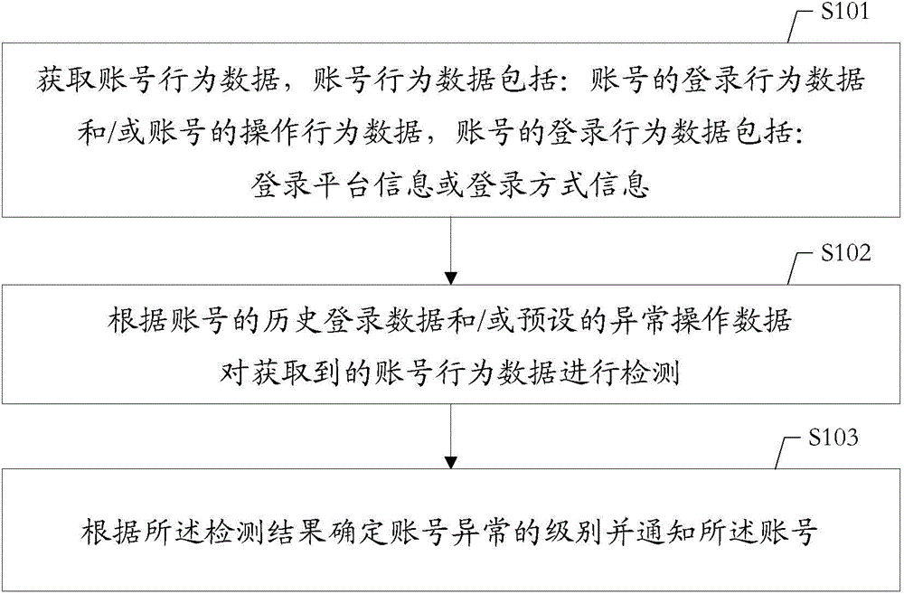 Method and device for detecting abnormal account number