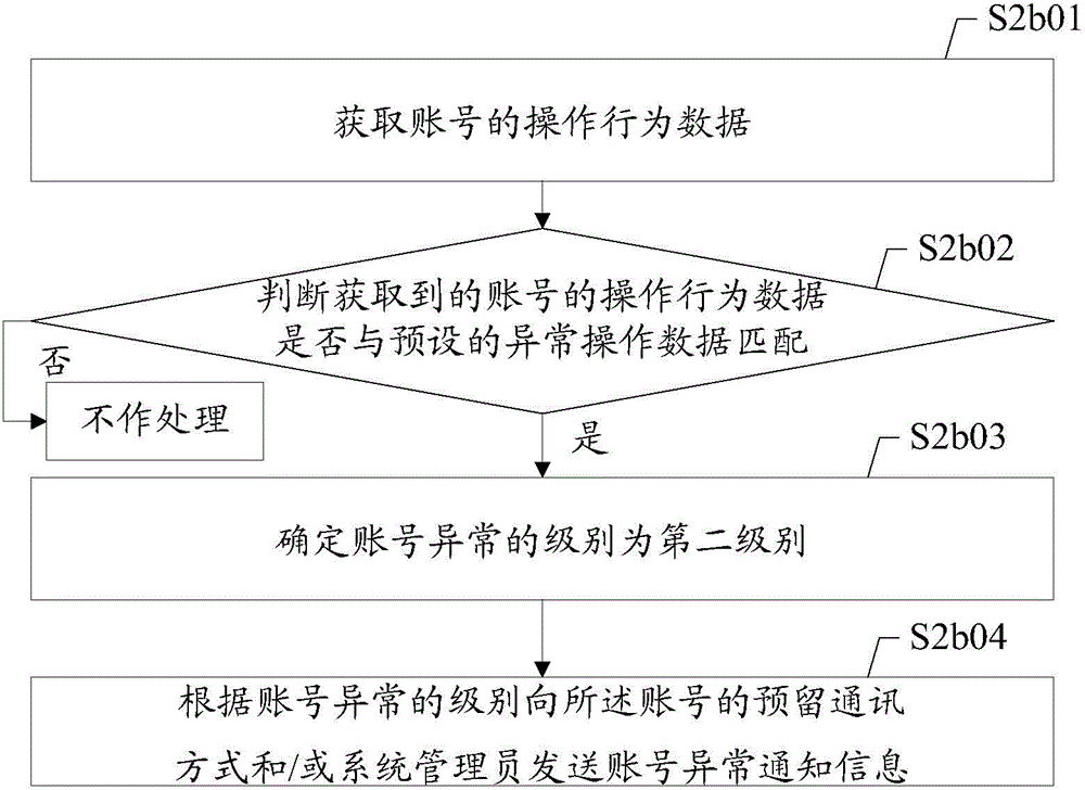 Method and device for detecting abnormal account number