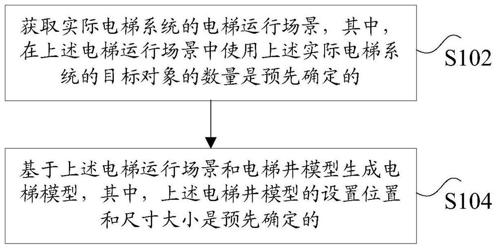 Building model control method and device, storage medium and electronic equipment