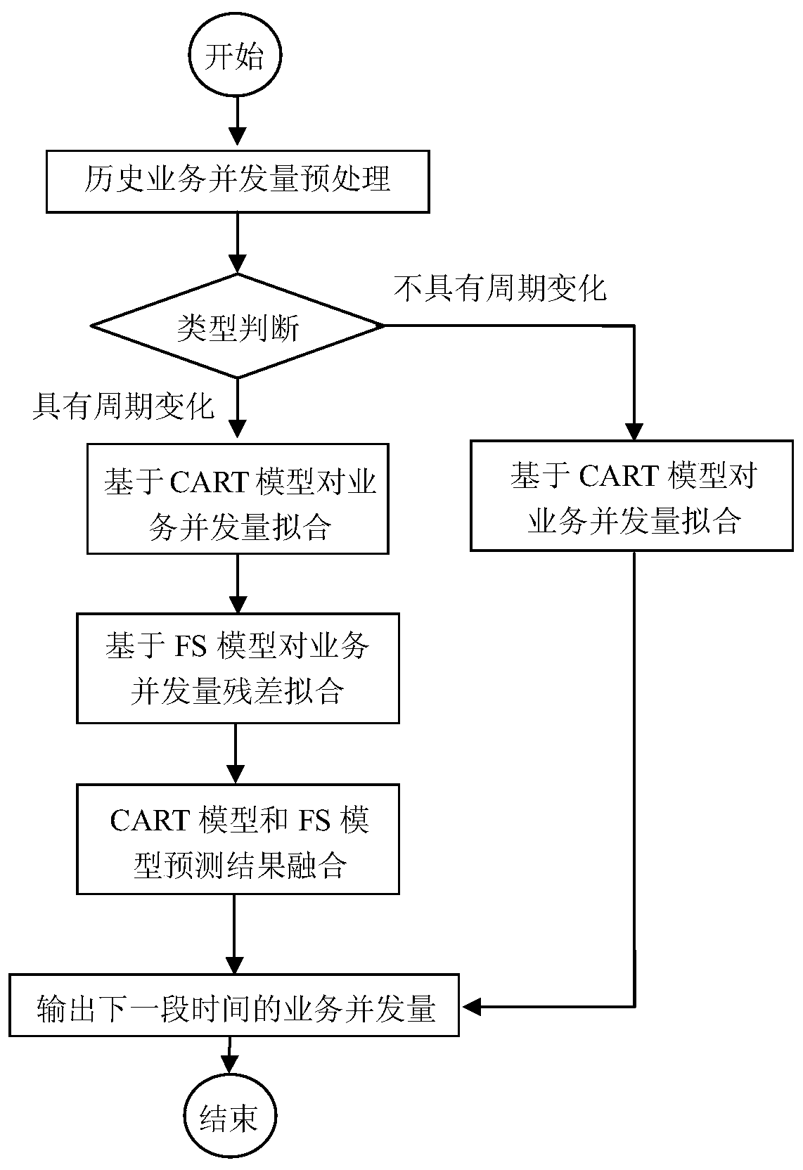 Method for predicting different types of business concurrency of virtual machine