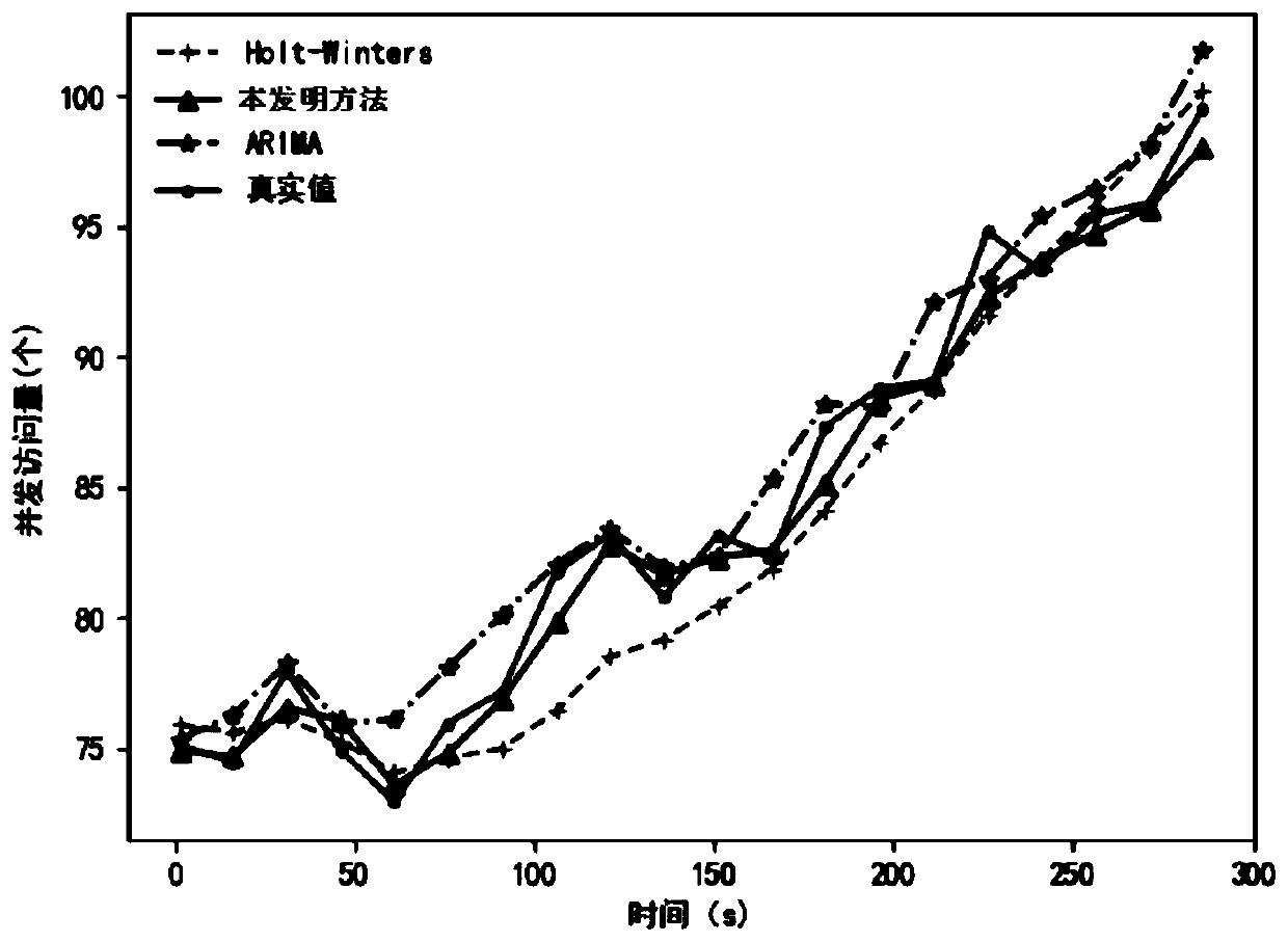 Method for predicting different types of business concurrency of virtual machine