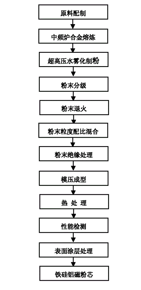 Manufacturing method of high-magnetic-permeability low-power-consumption iron-silicon-aluminum alloy powder for magnetic powder cores