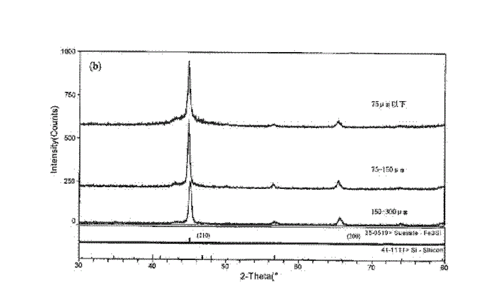 Manufacturing method of high-magnetic-permeability low-power-consumption iron-silicon-aluminum alloy powder for magnetic powder cores