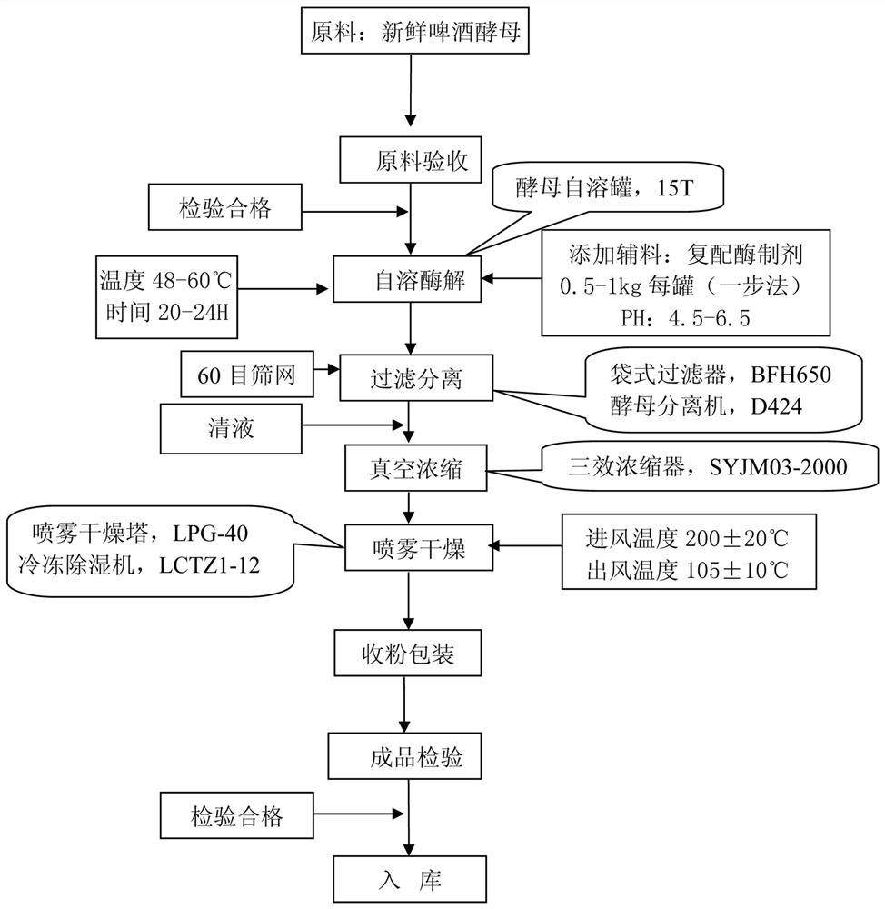 Production method of beer yeast extract