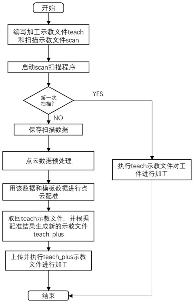 Mechanical arm machining track correction method based on three-dimensional vision