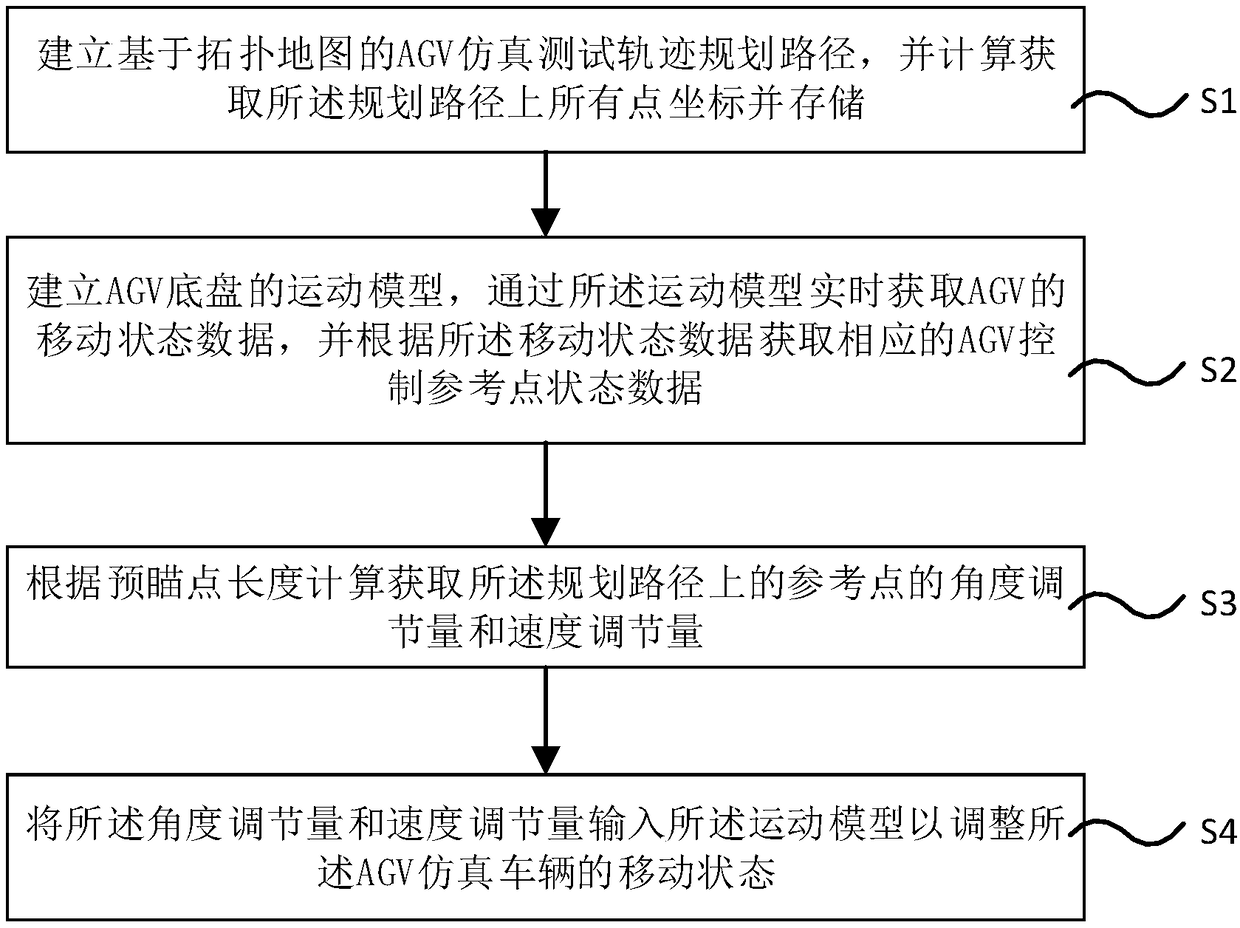 Simulation control method and system based on AGV