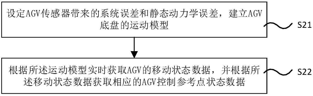 Simulation control method and system based on AGV