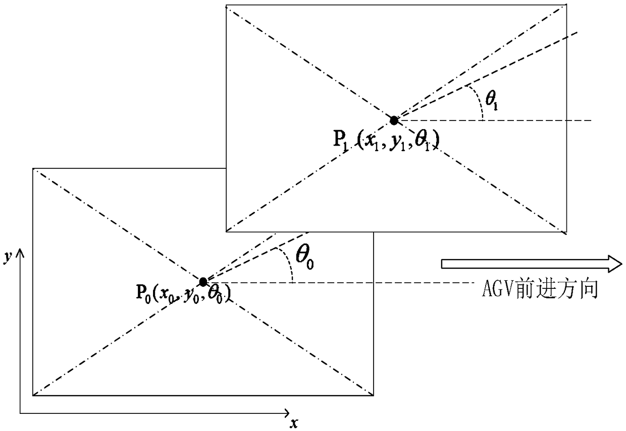 Simulation control method and system based on AGV