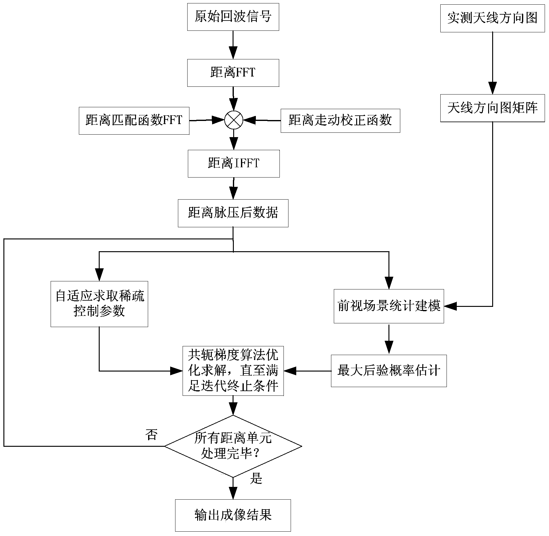 Airborne radar foresight super-resolution imaging method utilizing sparse statistical property