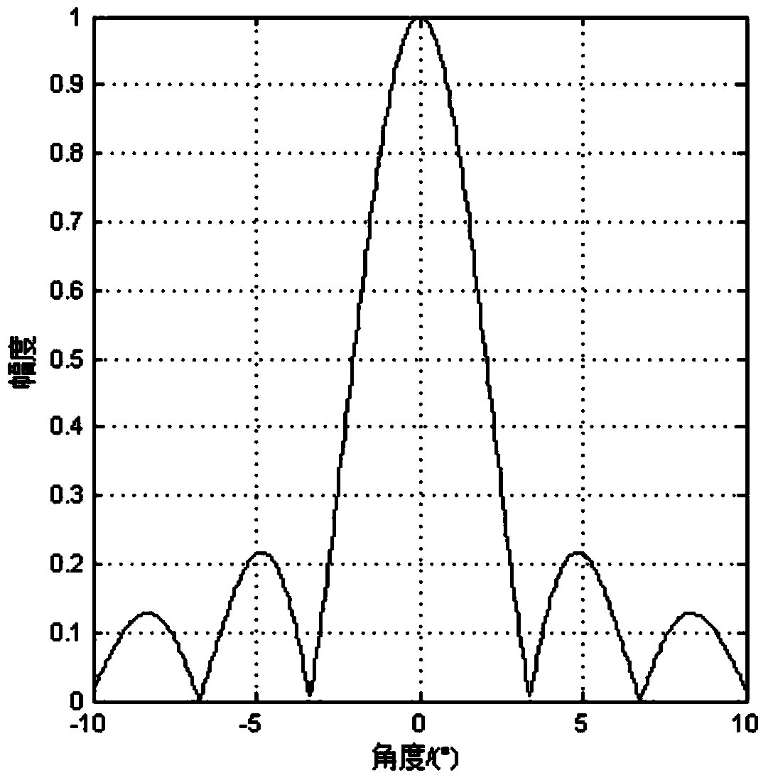 Airborne radar foresight super-resolution imaging method utilizing sparse statistical property