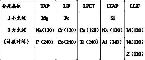 Method for high-precision analysis on trace elements of olivine