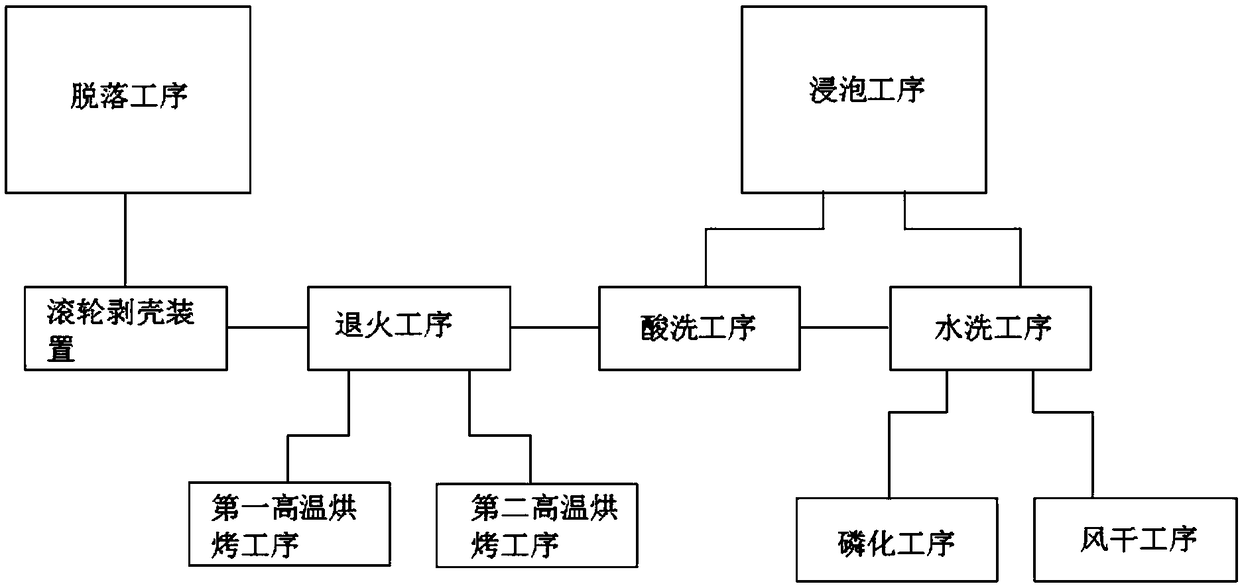 Copper pillar and copper wire oxide layer shelling processing technology