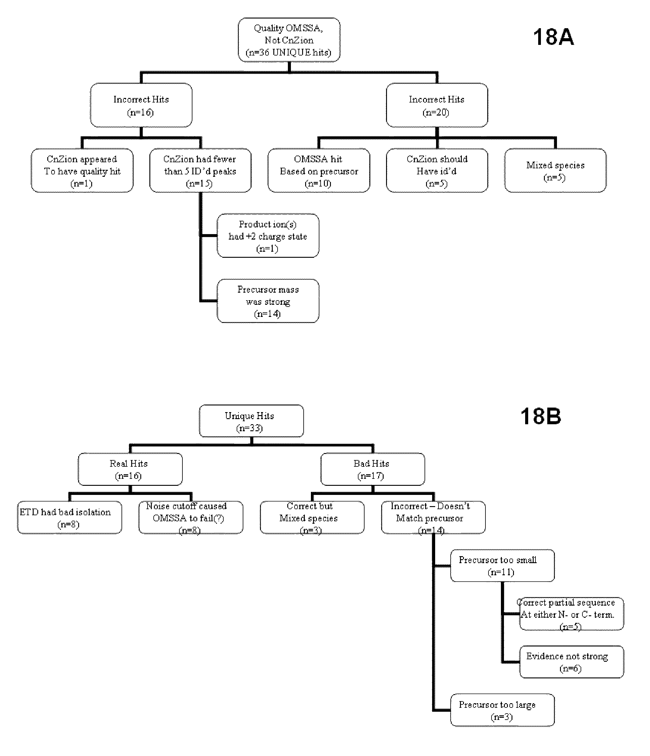 Methods for processing tandem mass spectral data for protein sequence analysis