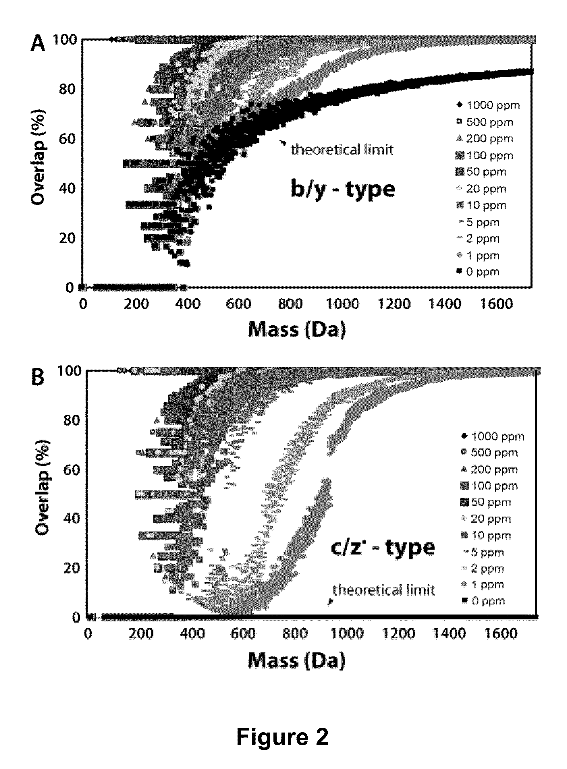 Methods for processing tandem mass spectral data for protein sequence analysis