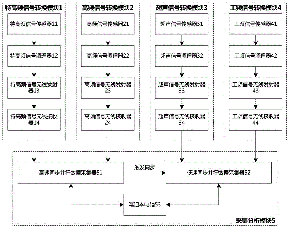 Combined electric apparatus partial discharge multi-information fusion diagnostic device