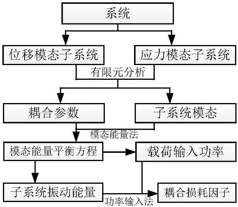 Numerical method for obtaining coupling loss factor