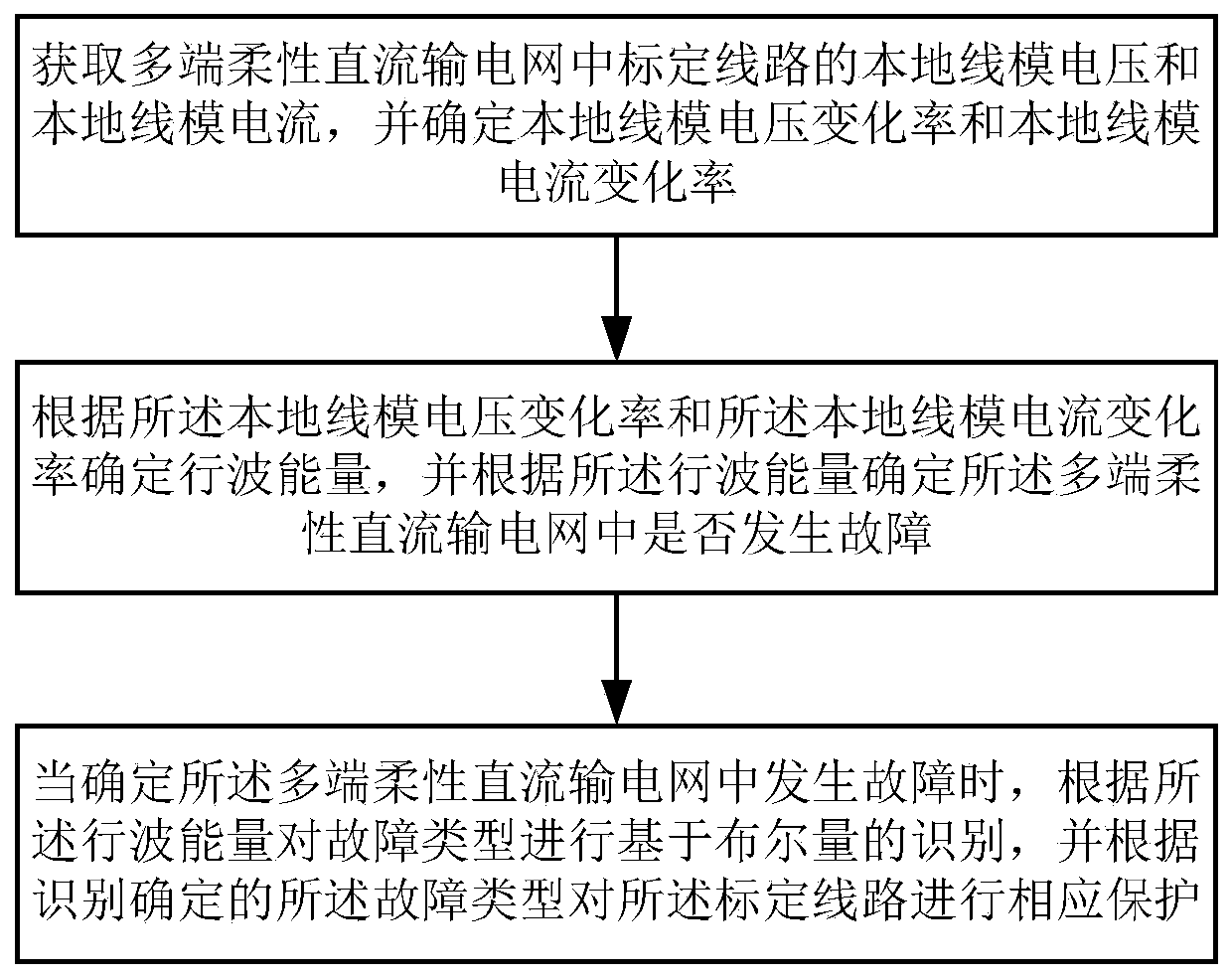 Traveling wave differential protection method and system for VSC-MTDC