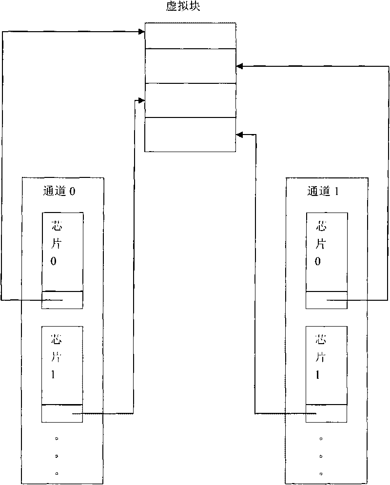 Method for writing in and reading out data based on virtual block flash memory address mapping