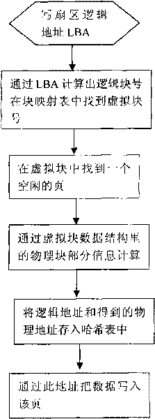 Method for writing in and reading out data based on virtual block flash memory address mapping