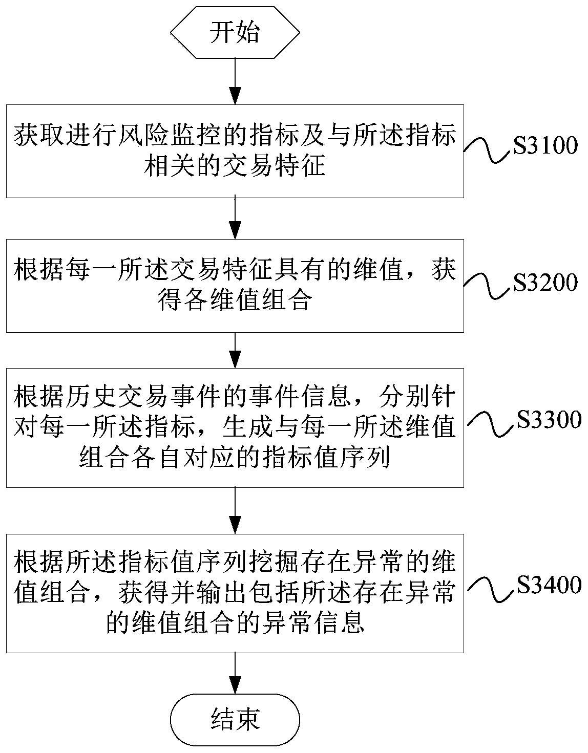 Abnormal information mining method, device, system and terminal equipment