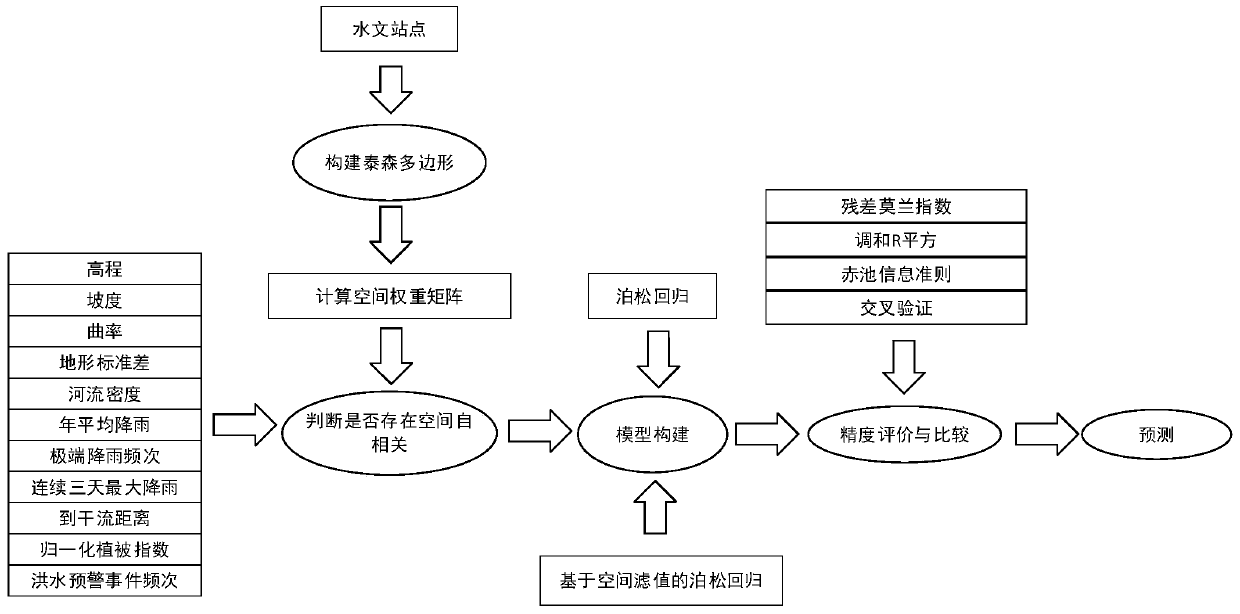 Flood early warning analysis method and system based on Poisson regression and spatial filtering values