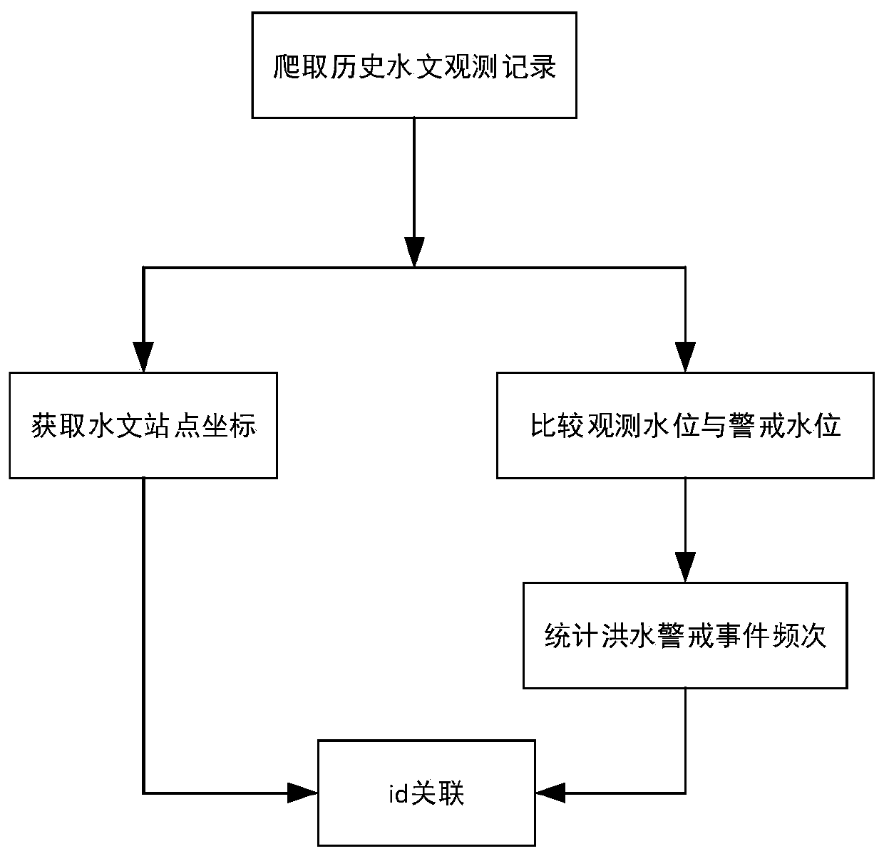 Flood early warning analysis method and system based on Poisson regression and spatial filtering values