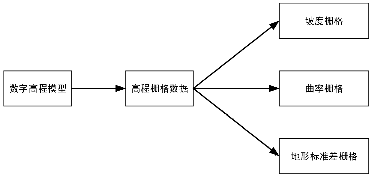 Flood early warning analysis method and system based on Poisson regression and spatial filtering values