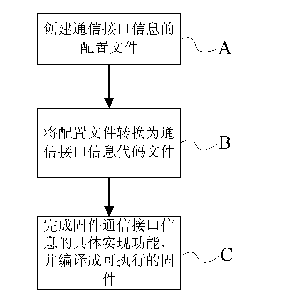 Transfer method of optical module firmware visualization