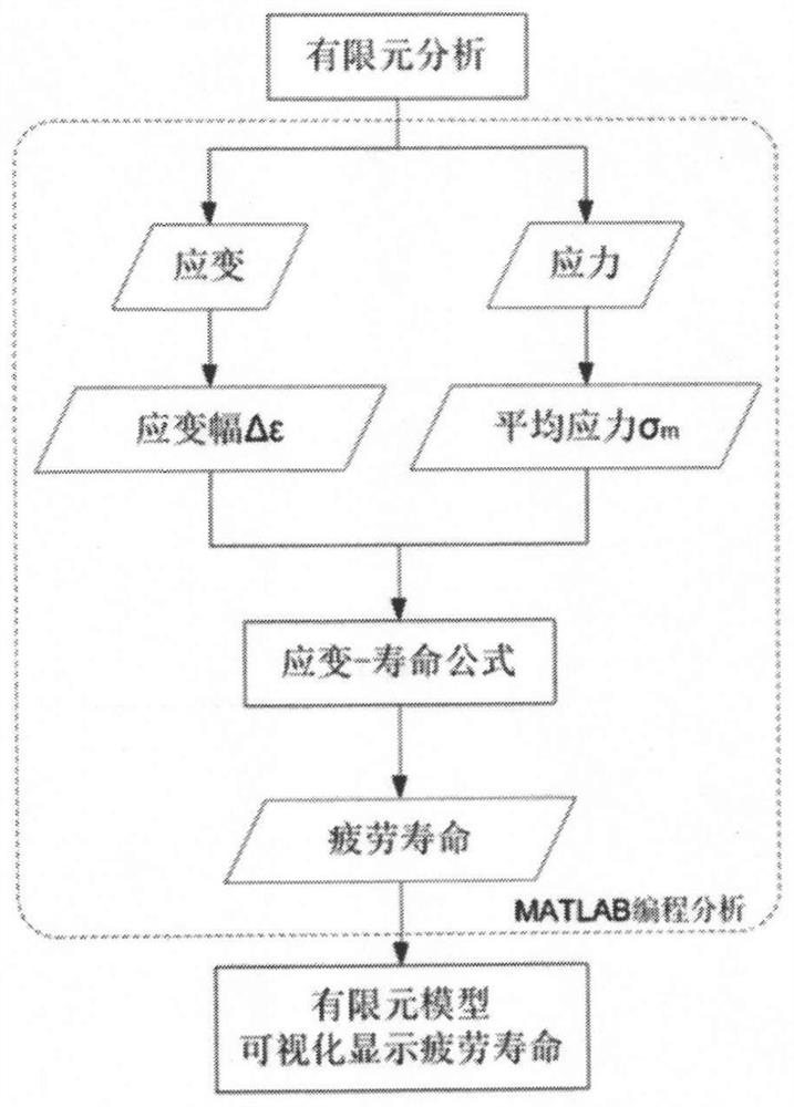 A low-cycle fatigue life analysis method for generator structures