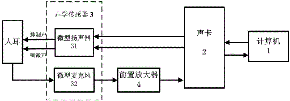 Stimulus frequency otoacoustic emission tuning curve detection and calibration system