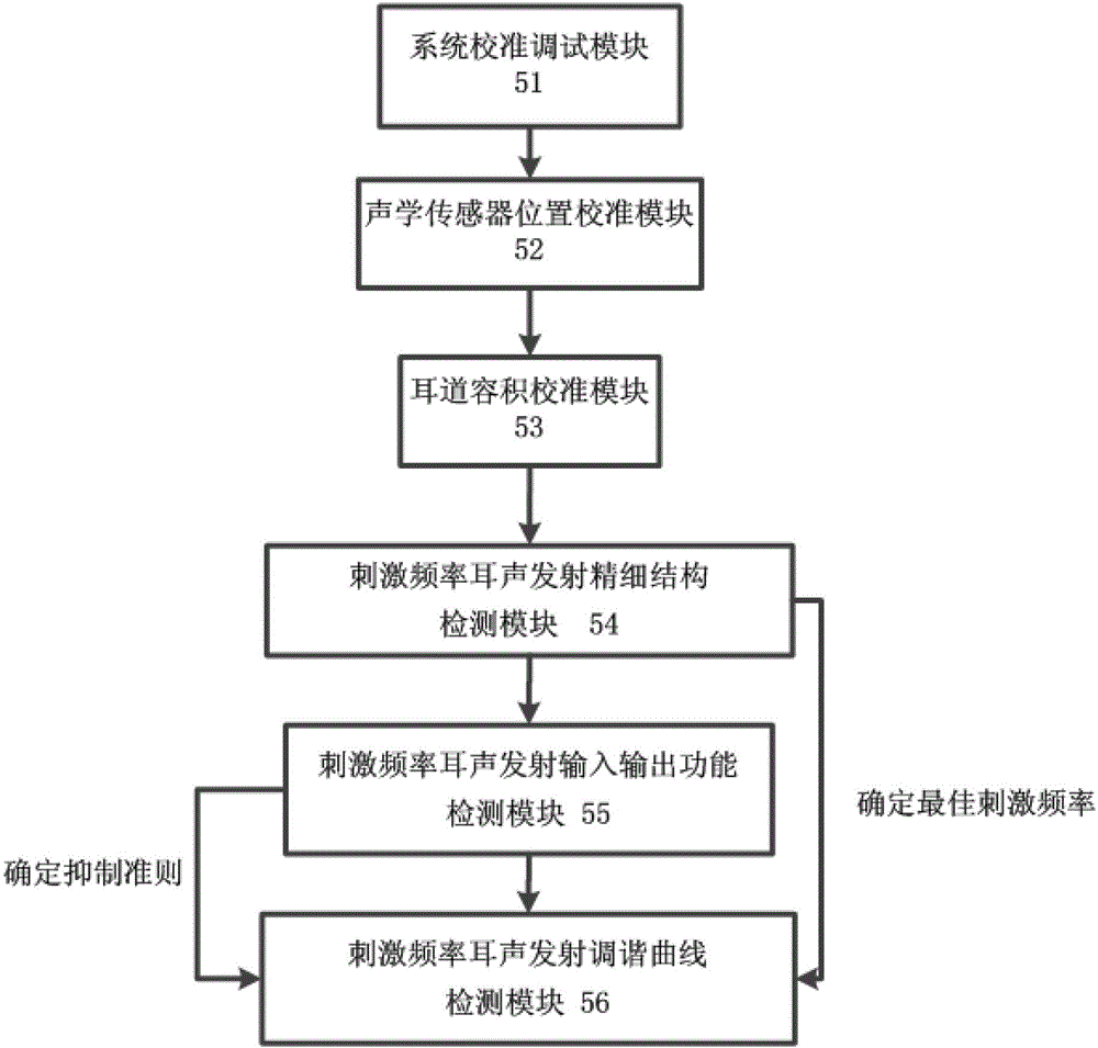 Stimulus frequency otoacoustic emission tuning curve detection and calibration system