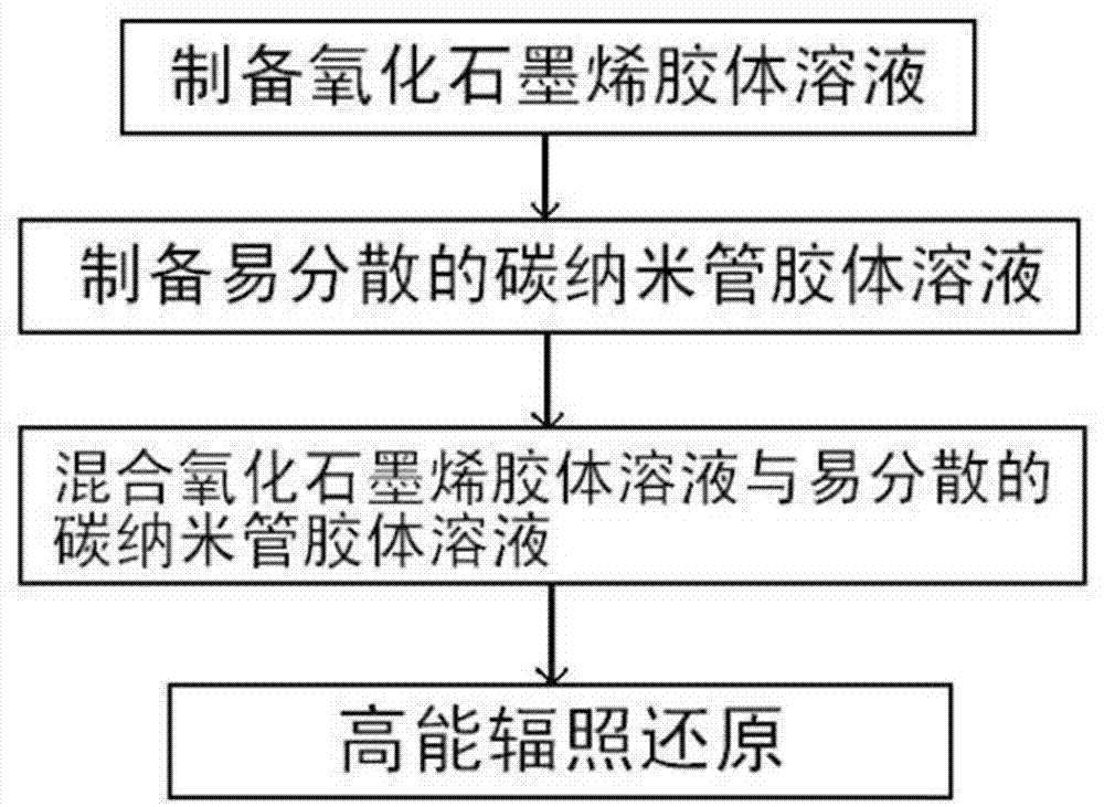 Method for preparing graphene/carbon nanotube hybrid in hierarchical structure