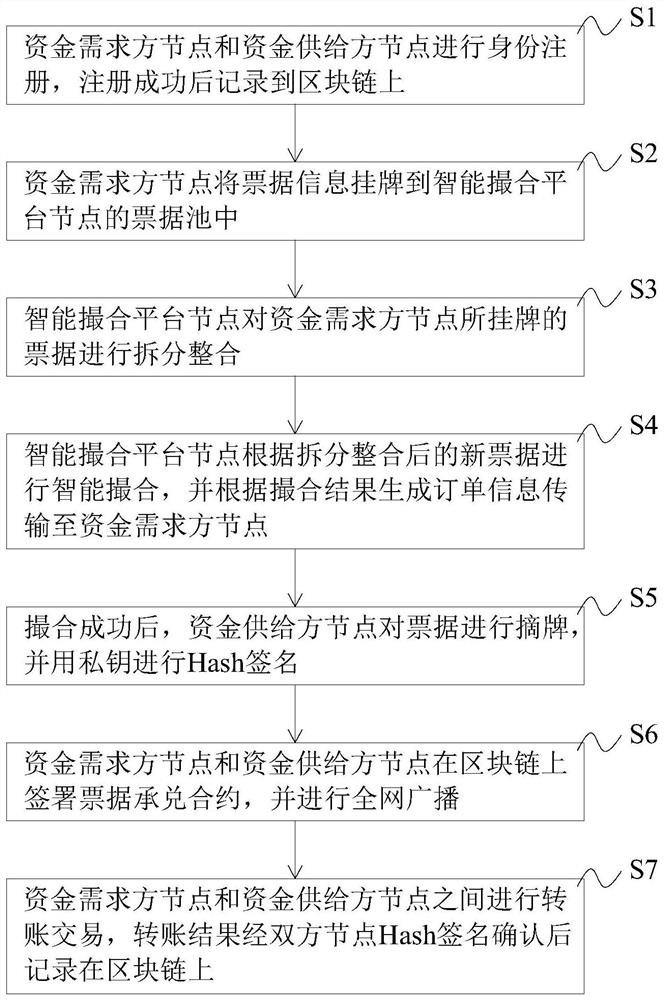 Bill financing method and system based on intelligent matching platform, equipment and medium