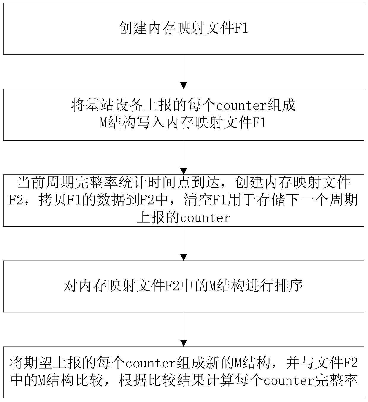 LTE base station big data mining method and device based on memory-mapped files