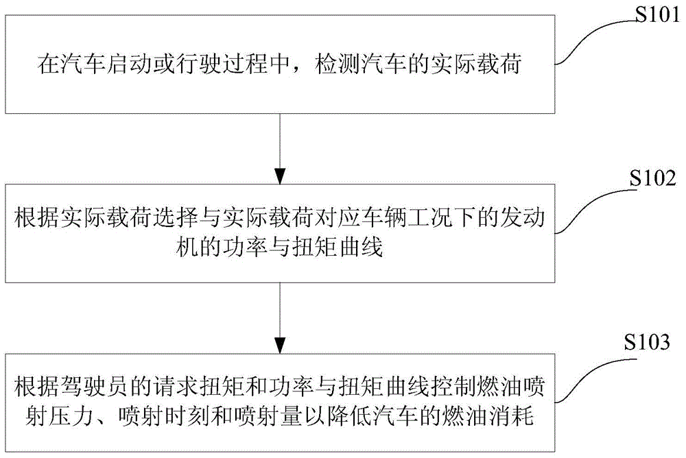 Automobile control method and system and automobile with control system