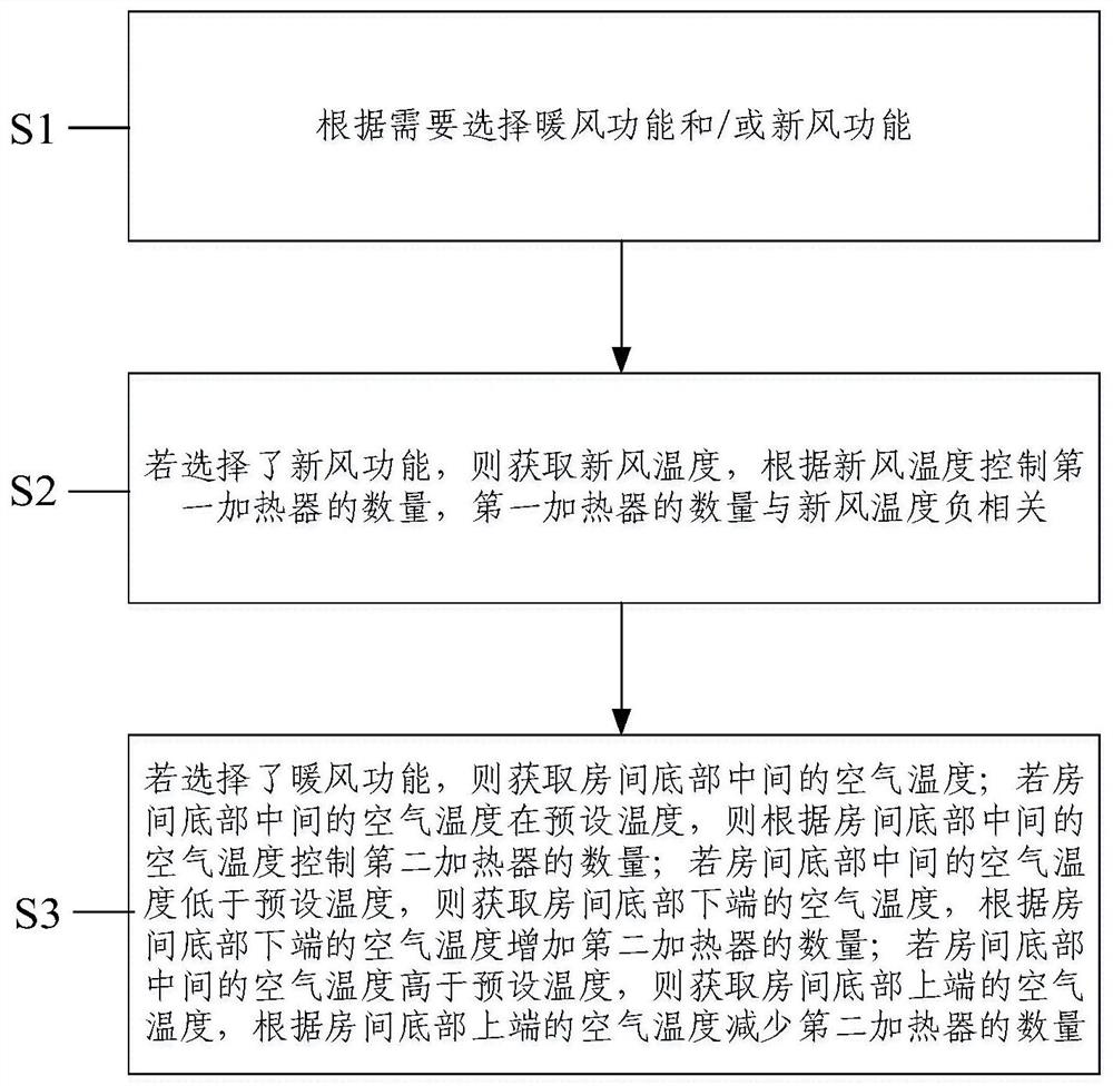 A control method of a bottom air fresh air air conditioner and a bottom air fresh air air conditioner